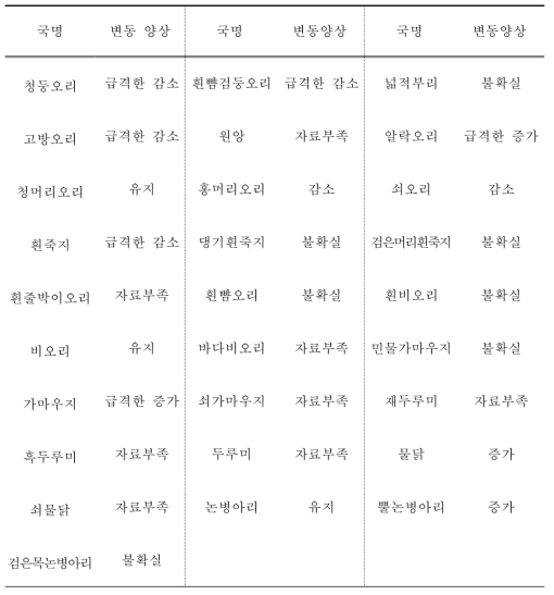 2000년부터 2021년까지 우리나라 207개 주요 철새도래지역 중 서식유 형이 「간척호수」에서 관찰된 물새류 종별 개체군 변동 양상 비교