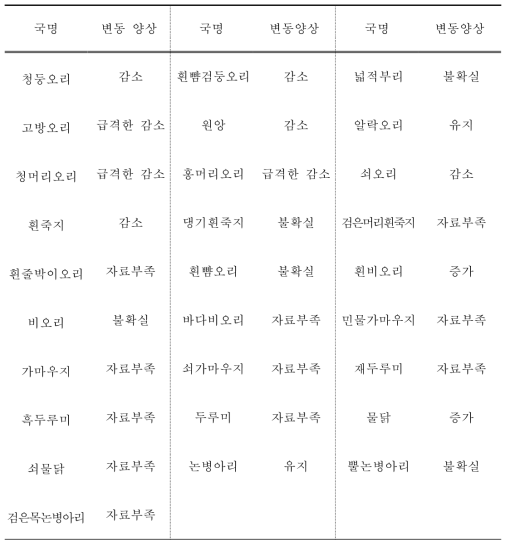 2000년부터 2021년까지 우리나라 207개 주요 철새도래지역 중 서식 유형이 「저수지」에서 관찰된 물새류 종별 개체군 변동 양상 비교