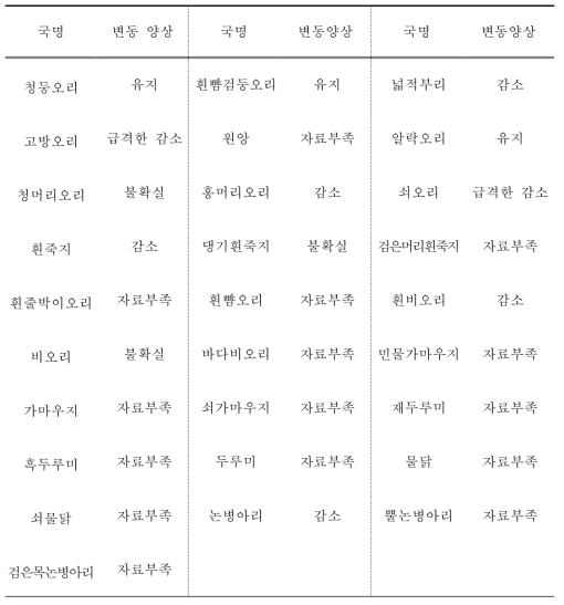 2000년부터 2021년까지 우리나라 207개 주요 철새도래지역 중 서식 유형이 「하천 」에서 관찰된 물새류 종별 개체군 변동 양상 비교