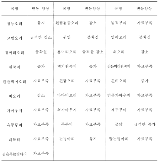 2000년부터 2021년까지 우리나라 207개 주요 철새도래지역 중 서식 유형이 「 강」에서 관찰된 물새류 종별 개체군 변동 양상 비교