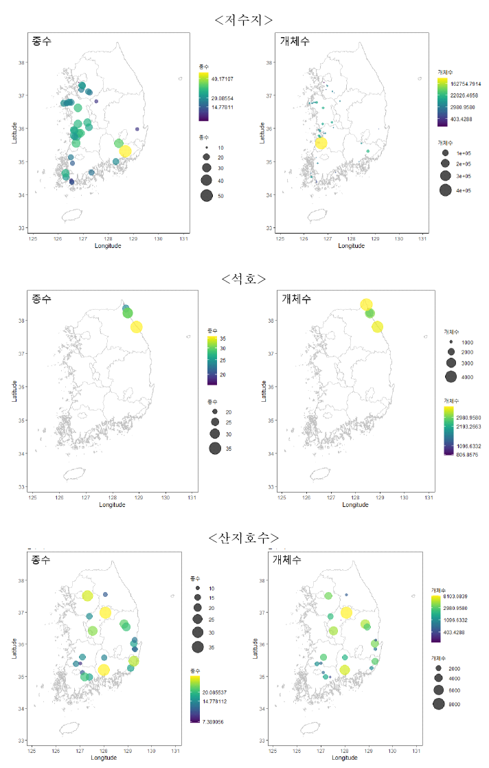 서식지 유형별 종수와 개체수 분포 특성(계속)