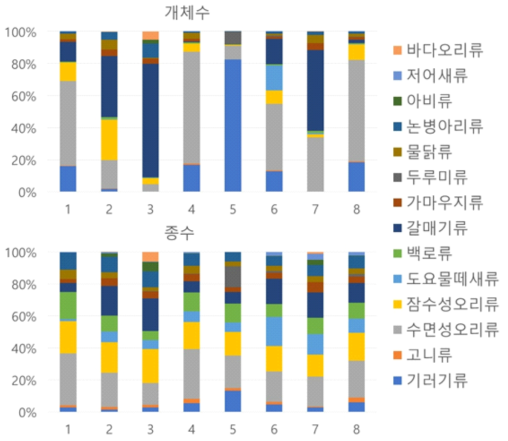 그룹별 수조류 분류군의 종수와 개체수 비율