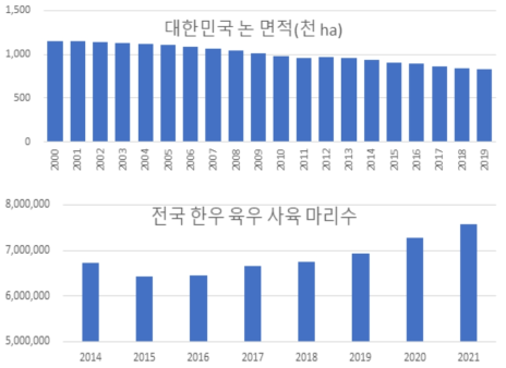대한민국 논 면적(천 ha)(상)와 전국 한우와 육우 사육 마리수(하) 「 2021, 통계청 자료 참고」