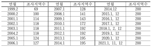 겨울철 조류 동시 센서스 조사지역수