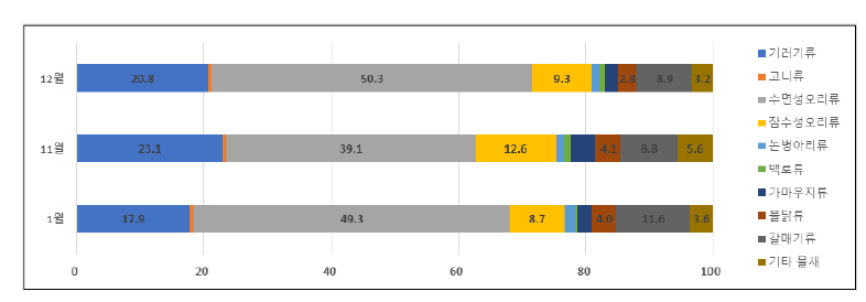 물새의 종 구성 비율(%)