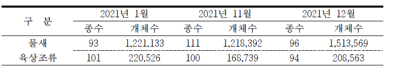 겨울철 조류 동시 센서스 물새와 육상조류의 종수 및 개체수