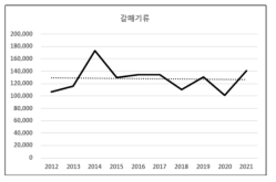 2012〜2021년 물새의 개체수 변화 (계속)