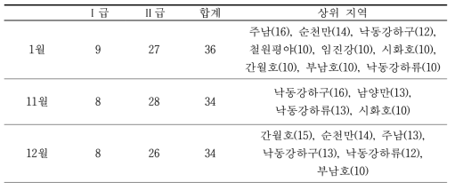 겨울철 조류 동시센서스 멸종위기 조류 종수