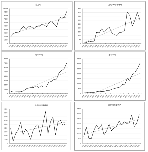 1999〜2021년 멸종위기야생생물 조류의 개체수 변화(계속)