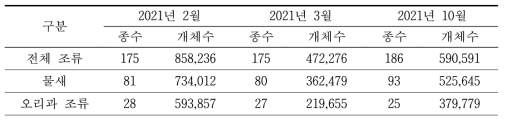 2021년 겨울철새 서식현황 조사 조류 종 및 개체수