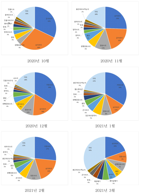 2020～2021년 동계 75개 조사지역에서 관찰된 우점 조류