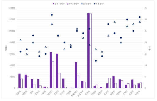 2021년 도요물떼새의 봄철(3월〜5월)과 가을철(8월〜10월) 지역별 도래현황(누적개체수)