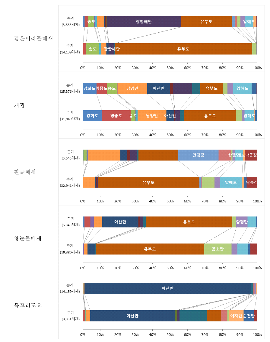 도요물떼새 주요종의 봄 가을 지역별 개체수 현황(%)