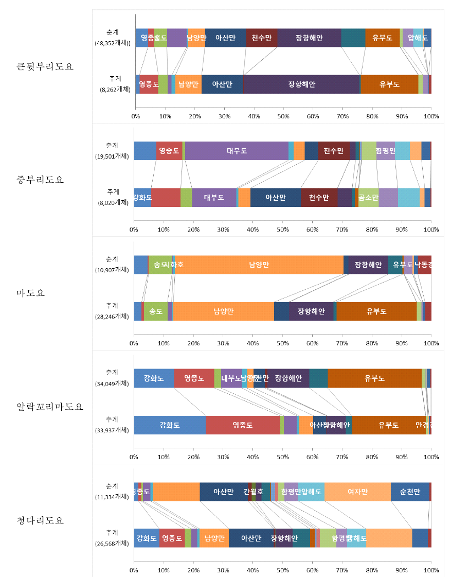 도요물떼새 주요종의 봄 가을 지역별 개체수 현황(%)(계속)