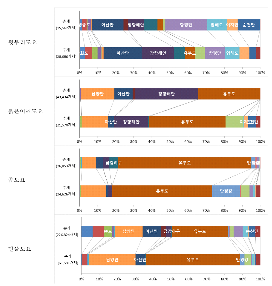 도요물떼새 주요종의 봄 가을 지역별 개체수 현황(%)(계속)