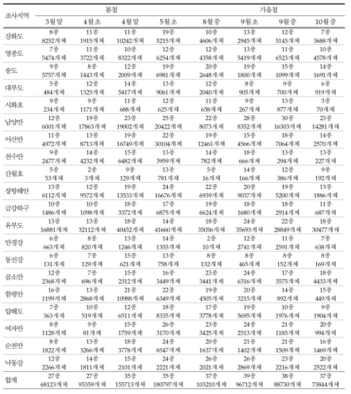 2021년 주요 도래지에서 관찰된 도요물떼새의 종수와 개체수