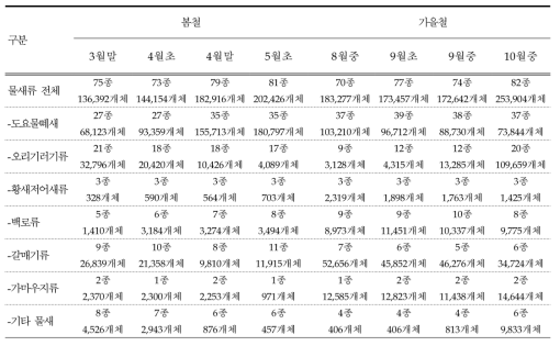 2021년 도요물떼새 도래현황 조사에서 관찰된 물새류의 종수 및 개체수