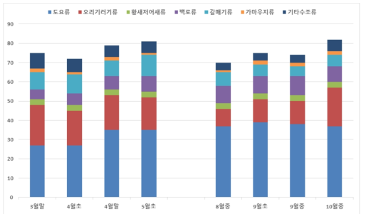 2021년 도요물떼새 도래현황 조사에서 관찰된 주요 물새류의 월별 종수 변화