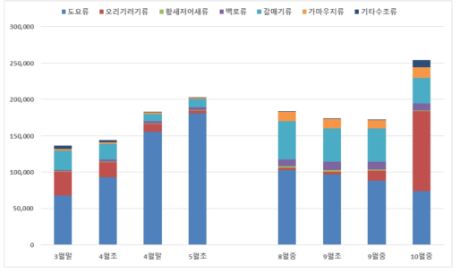 2021년 도요물떼새 도래현황 조사에서 관찰된 주요 물새류의 월별 개체수 변화