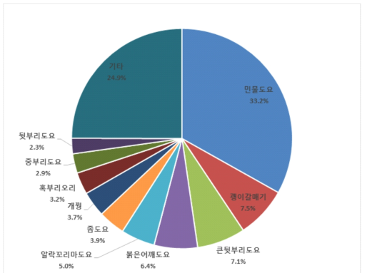 2021년 봄철 도요물떼새 주요 도래지에서 관찰된 우점종