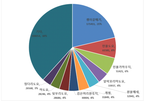 2021년 가을철 도요물떼새 주요 도래지에서 관찰된 우점종