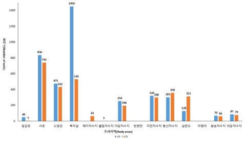 2021년 민물가마우지의 지역별 번식 둥지수