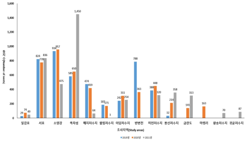 2019〜2021년 민물가마우지의 지역별 번식 둥지수 비교