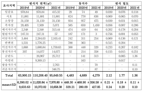 2019년〜2021년 민물가마우지 번식지 면적 및 밀도