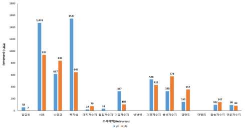 2021년 민물가마우지의 지역별 번식 개체수