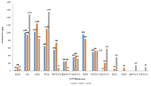 2019〜2021년 민물가마우지의 지역별 번식 개체수 비교