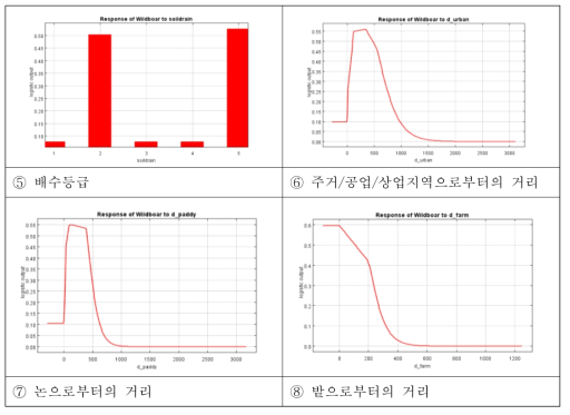 환경변수별 반응곡선