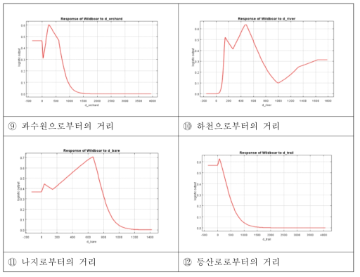 환경변수별 반응곡선