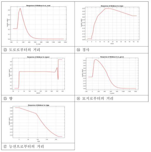 환경변수별 반응곡선