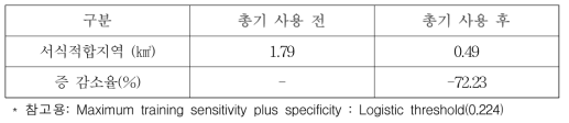 총기 사용 전·후 서식 적지 면적 변화