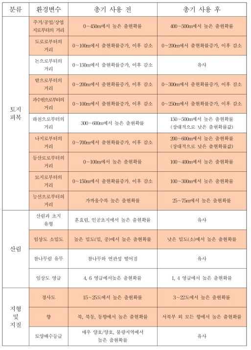 총기 사용 전·후 반응곡선 변화 분석