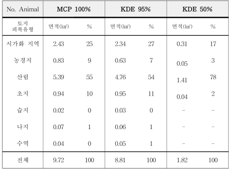 멧돼지 행동권 분석 결과(MCP 100%, KDE 95%, KDE 50%)