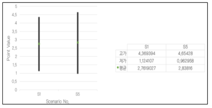 시나리오별 멧돼지 이동 포인트의 전류 밀도값 산출