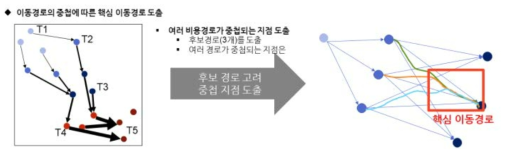 멧돼지 이동경로 중첩에 따른 핵심 이동경로 아이디어