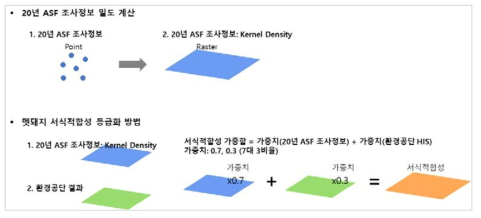 종합서식지적합성(WeightSum_HSI) 계산과정