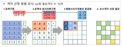 조사격자 선정 방법 예시도