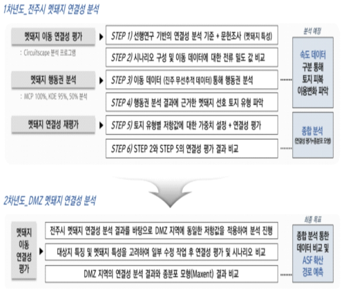 멧돼지 서식지 연결성 분석 연구 전체 프로세스