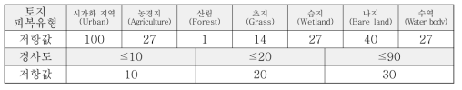 S1의 토지피복유형 및 경사도 저항값