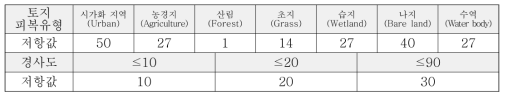 S2의 토지피복유형 및 경사도 저항값