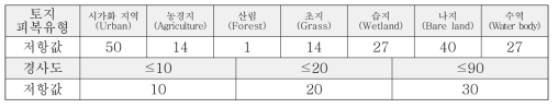 S3의 토지피복유형 및 경사도 저항값