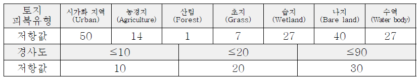 S4의 토지피복유형 및 경사도 저항값