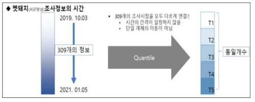 시간대 분류 방법 모식도