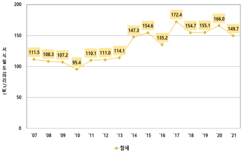 참새의 연도별 밀도변동