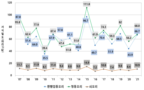 흰뺨검둥오리, 청둥오리, 쇠오리의 연도별 밀도변동