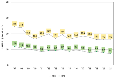 까치와 어치의 연도별 밀도변동