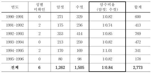 이탈리아에서 사냥한 멧돼지 성비 비율(1990∼1996년)